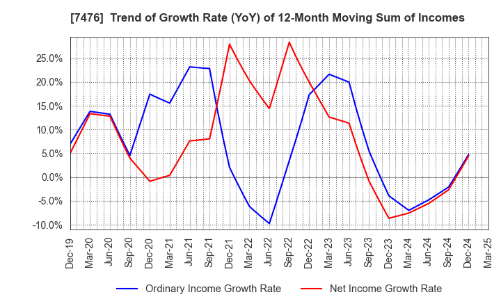7476 AS ONE CORPORATION: Trend of Growth Rate (YoY) of 12-Month Moving Sum of Incomes