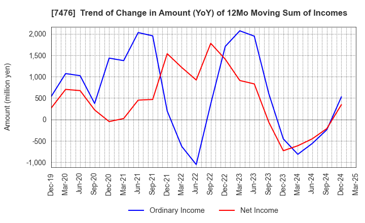 7476 AS ONE CORPORATION: Trend of Change in Amount (YoY) of 12Mo Moving Sum of Incomes