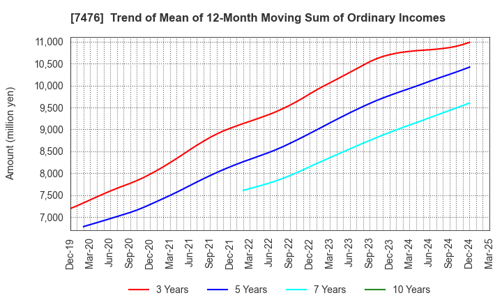 7476 AS ONE CORPORATION: Trend of Mean of 12-Month Moving Sum of Ordinary Incomes