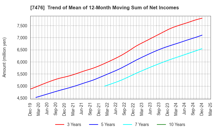 7476 AS ONE CORPORATION: Trend of Mean of 12-Month Moving Sum of Net Incomes