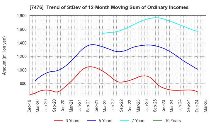 7476 AS ONE CORPORATION: Trend of StDev of 12-Month Moving Sum of Ordinary Incomes