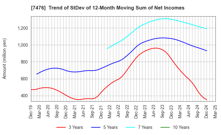 7476 AS ONE CORPORATION: Trend of StDev of 12-Month Moving Sum of Net Incomes