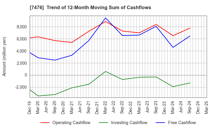7476 AS ONE CORPORATION: Trend of 12-Month Moving Sum of Cashflows