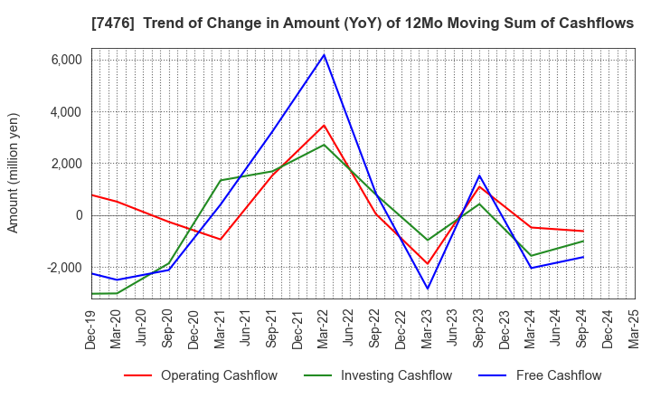 7476 AS ONE CORPORATION: Trend of Change in Amount (YoY) of 12Mo Moving Sum of Cashflows