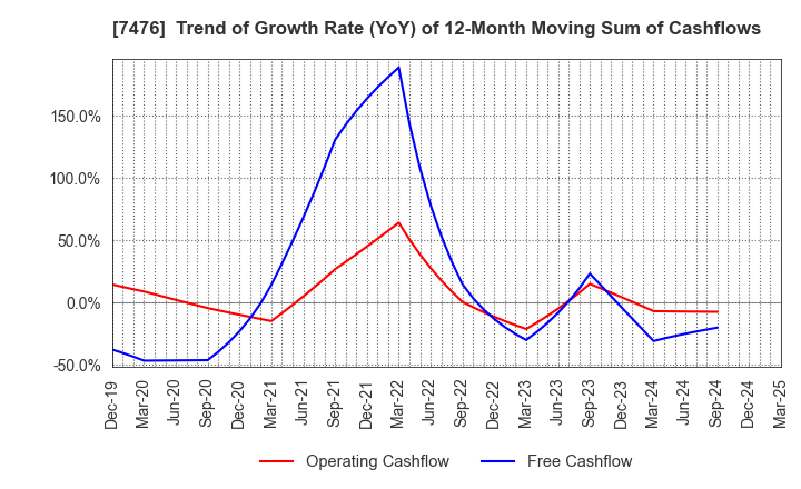 7476 AS ONE CORPORATION: Trend of Growth Rate (YoY) of 12-Month Moving Sum of Cashflows