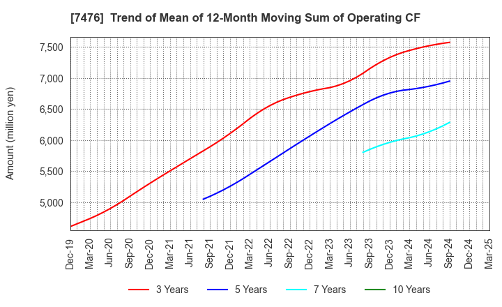 7476 AS ONE CORPORATION: Trend of Mean of 12-Month Moving Sum of Operating CF
