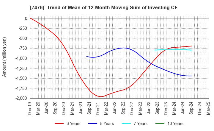 7476 AS ONE CORPORATION: Trend of Mean of 12-Month Moving Sum of Investing CF
