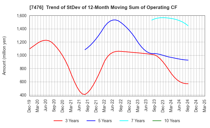 7476 AS ONE CORPORATION: Trend of StDev of 12-Month Moving Sum of Operating CF