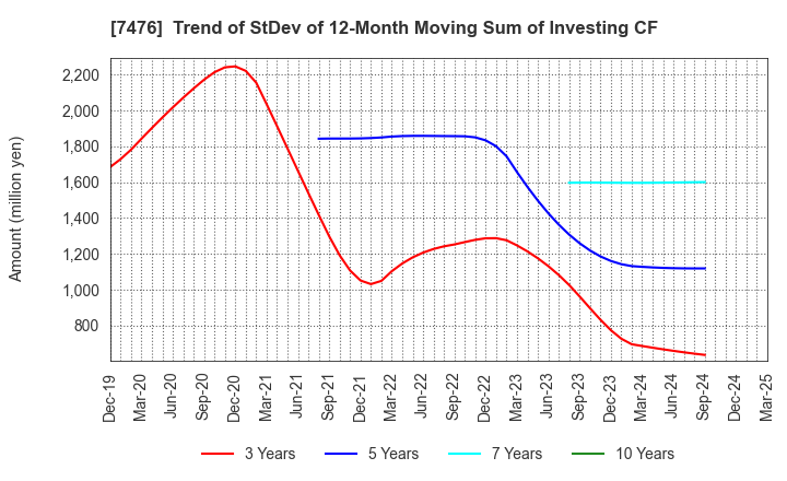 7476 AS ONE CORPORATION: Trend of StDev of 12-Month Moving Sum of Investing CF