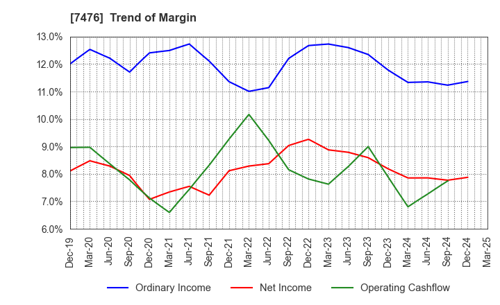 7476 AS ONE CORPORATION: Trend of Margin