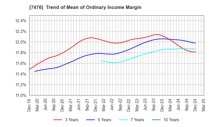 7476 AS ONE CORPORATION: Trend of Mean of Ordinary Income Margin