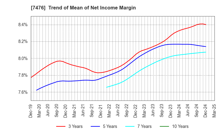 7476 AS ONE CORPORATION: Trend of Mean of Net Income Margin