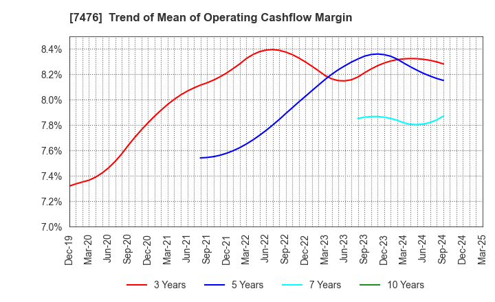 7476 AS ONE CORPORATION: Trend of Mean of Operating Cashflow Margin