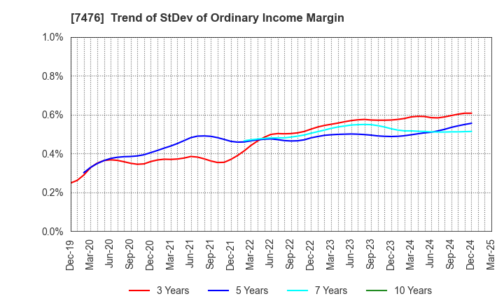 7476 AS ONE CORPORATION: Trend of StDev of Ordinary Income Margin