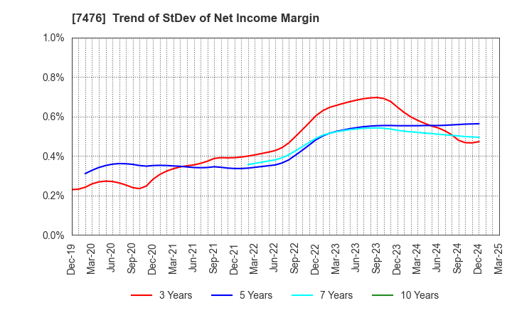 7476 AS ONE CORPORATION: Trend of StDev of Net Income Margin