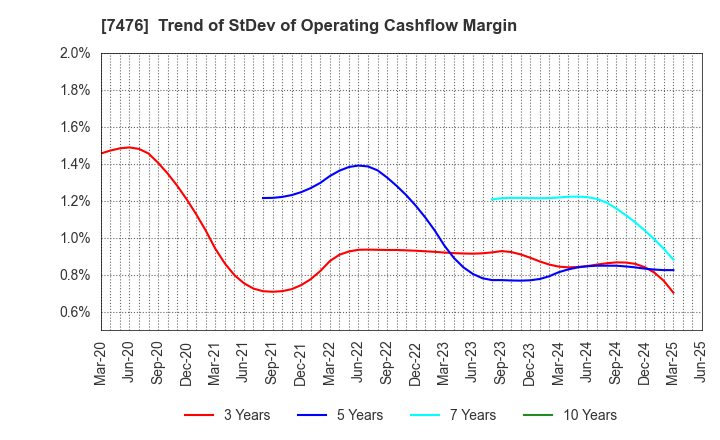 7476 AS ONE CORPORATION: Trend of StDev of Operating Cashflow Margin