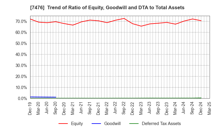 7476 AS ONE CORPORATION: Trend of Ratio of Equity, Goodwill and DTA to Total Assets