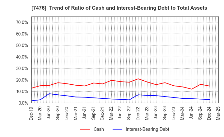 7476 AS ONE CORPORATION: Trend of Ratio of Cash and Interest-Bearing Debt to Total Assets