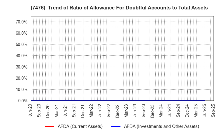 7476 AS ONE CORPORATION: Trend of Ratio of Allowance For Doubtful Accounts to Total Assets
