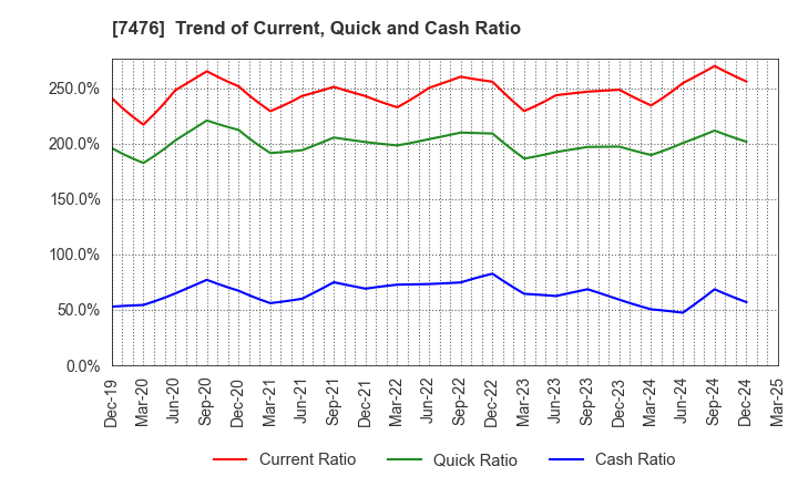 7476 AS ONE CORPORATION: Trend of Current, Quick and Cash Ratio