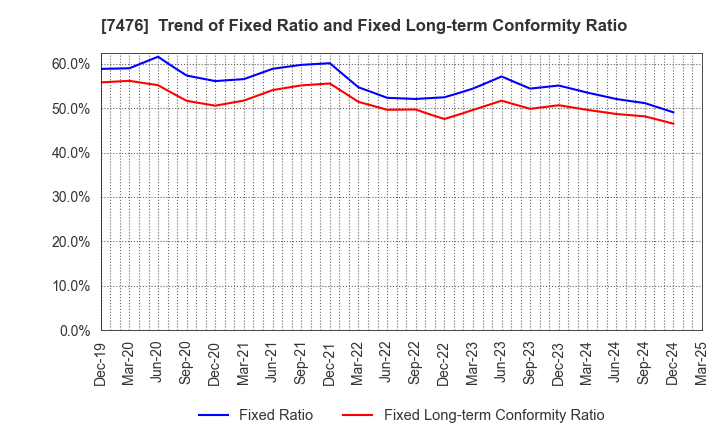 7476 AS ONE CORPORATION: Trend of Fixed Ratio and Fixed Long-term Conformity Ratio