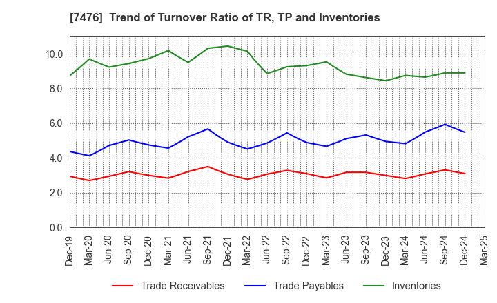 7476 AS ONE CORPORATION: Trend of Turnover Ratio of TR, TP and Inventories