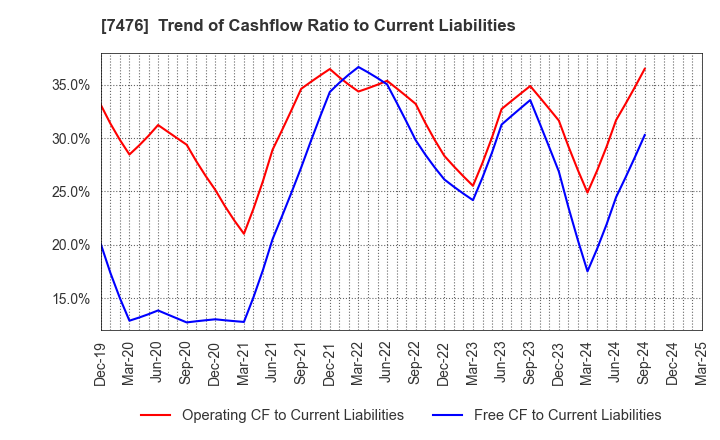 7476 AS ONE CORPORATION: Trend of Cashflow Ratio to Current Liabilities