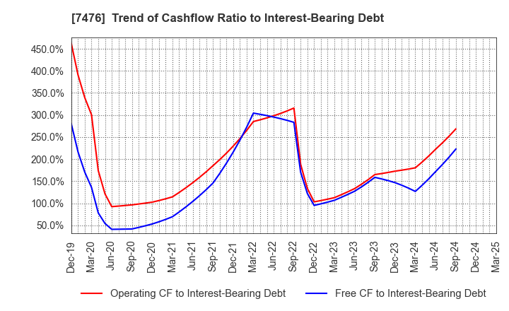7476 AS ONE CORPORATION: Trend of Cashflow Ratio to Interest-Bearing Debt
