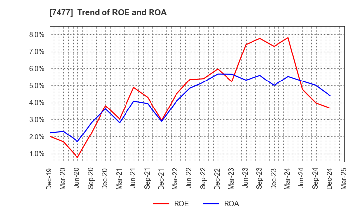 7477 MURAKI CORPORATION: Trend of ROE and ROA