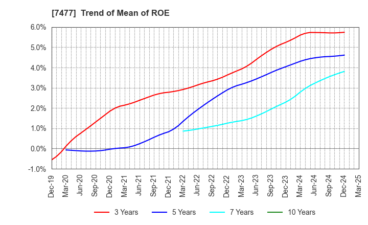 7477 MURAKI CORPORATION: Trend of Mean of ROE