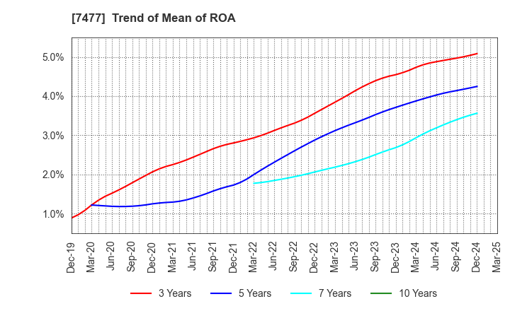 7477 MURAKI CORPORATION: Trend of Mean of ROA