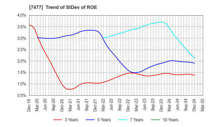 7477 MURAKI CORPORATION: Trend of StDev of ROE