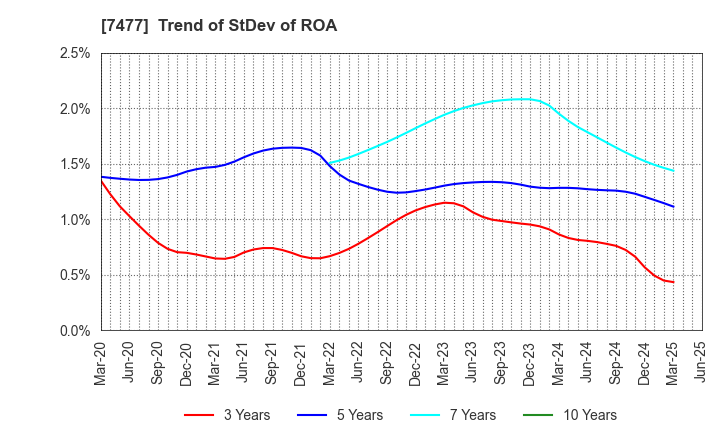 7477 MURAKI CORPORATION: Trend of StDev of ROA