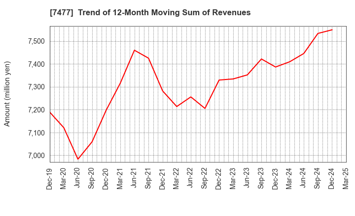 7477 MURAKI CORPORATION: Trend of 12-Month Moving Sum of Revenues