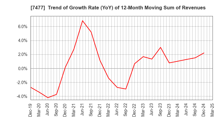 7477 MURAKI CORPORATION: Trend of Growth Rate (YoY) of 12-Month Moving Sum of Revenues