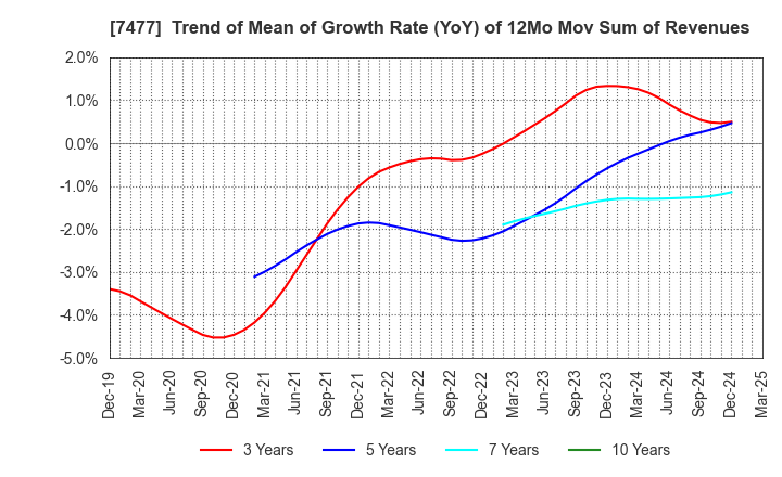 7477 MURAKI CORPORATION: Trend of Mean of Growth Rate (YoY) of 12Mo Mov Sum of Revenues