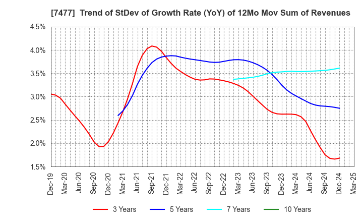 7477 MURAKI CORPORATION: Trend of StDev of Growth Rate (YoY) of 12Mo Mov Sum of Revenues