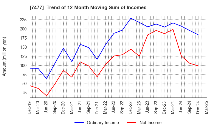 7477 MURAKI CORPORATION: Trend of 12-Month Moving Sum of Incomes