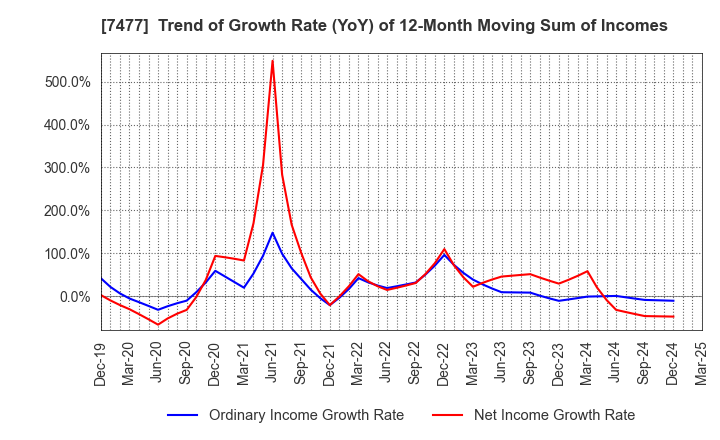 7477 MURAKI CORPORATION: Trend of Growth Rate (YoY) of 12-Month Moving Sum of Incomes