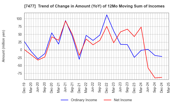 7477 MURAKI CORPORATION: Trend of Change in Amount (YoY) of 12Mo Moving Sum of Incomes