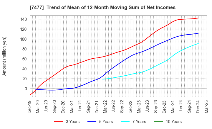 7477 MURAKI CORPORATION: Trend of Mean of 12-Month Moving Sum of Net Incomes