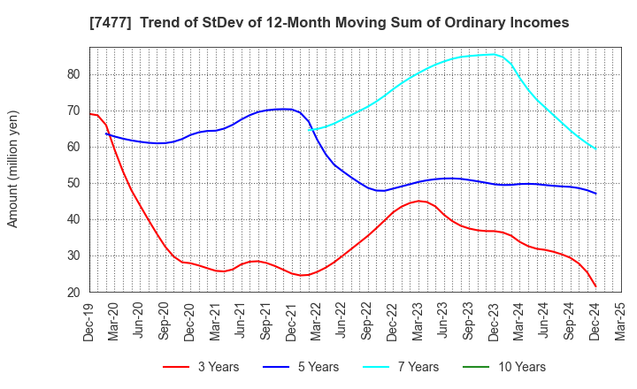 7477 MURAKI CORPORATION: Trend of StDev of 12-Month Moving Sum of Ordinary Incomes