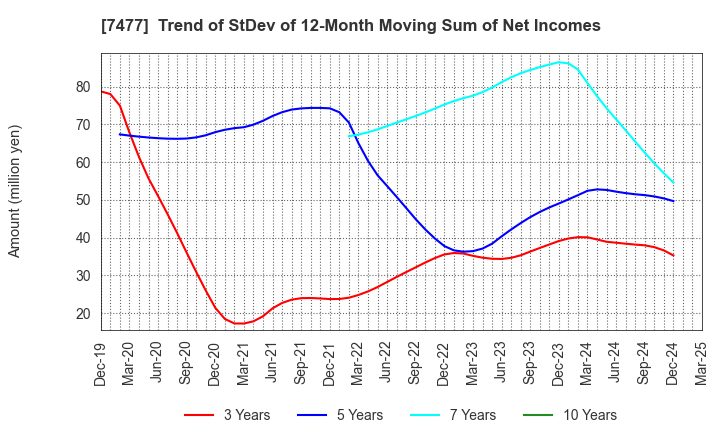 7477 MURAKI CORPORATION: Trend of StDev of 12-Month Moving Sum of Net Incomes