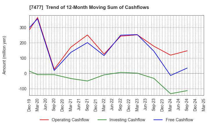 7477 MURAKI CORPORATION: Trend of 12-Month Moving Sum of Cashflows