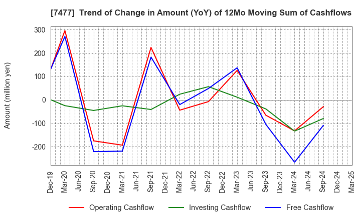 7477 MURAKI CORPORATION: Trend of Change in Amount (YoY) of 12Mo Moving Sum of Cashflows