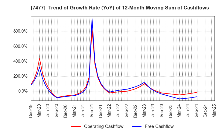 7477 MURAKI CORPORATION: Trend of Growth Rate (YoY) of 12-Month Moving Sum of Cashflows