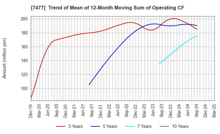 7477 MURAKI CORPORATION: Trend of Mean of 12-Month Moving Sum of Operating CF