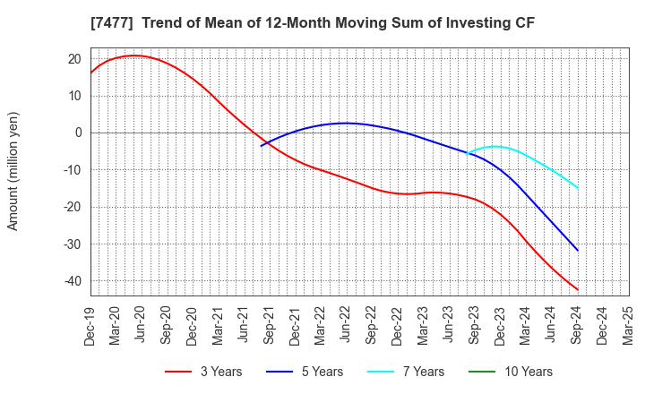 7477 MURAKI CORPORATION: Trend of Mean of 12-Month Moving Sum of Investing CF