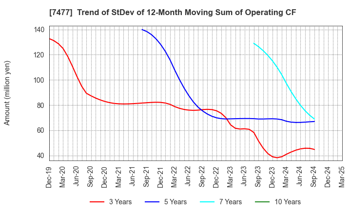7477 MURAKI CORPORATION: Trend of StDev of 12-Month Moving Sum of Operating CF