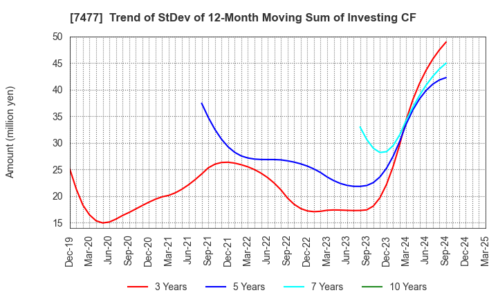 7477 MURAKI CORPORATION: Trend of StDev of 12-Month Moving Sum of Investing CF